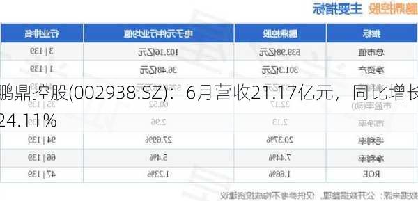 鹏鼎控股(002938.SZ)：6月营收21.17亿元，同比增长24.11%