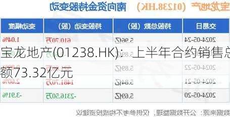 宝龙地产(01238.HK)：上半年合约销售总额73.32亿元