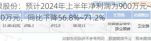 御银股份：预计2024年上半年净利润为900万元~1350万元，同比下降56.8%~71.2%