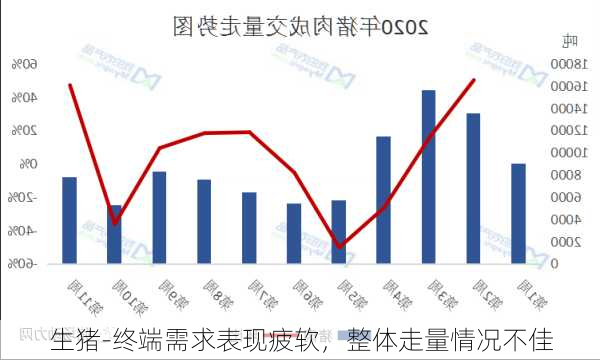 生猪-终端需求表现疲软，整体走量情况不佳