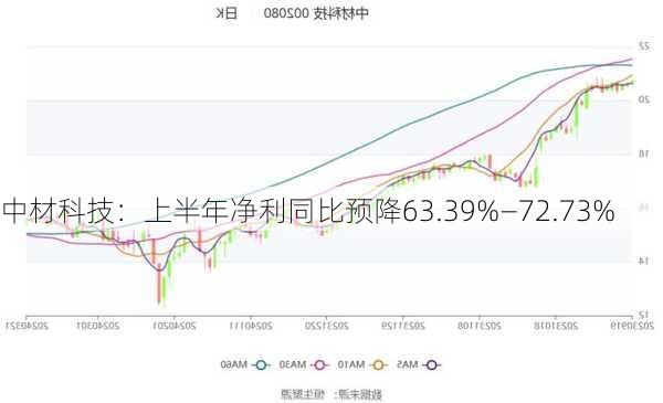 中材科技：上半年净利同比预降63.39%―72.73%