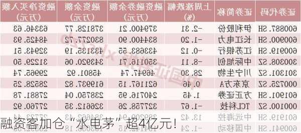 融资客加仓“水电茅”超4亿元！