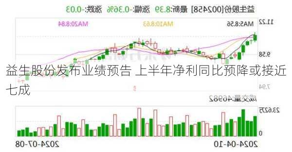 益生股份发布业绩预告 上半年净利同比预降或接近七成