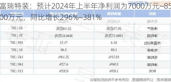 富瑞特装：预计2024年上半年净利润为7000万元~8500万元，同比增长296%~381%