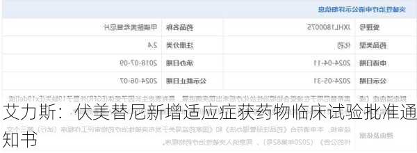 艾力斯：伏美替尼新增适应症获药物临床试验批准通知书