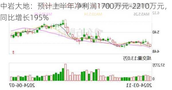 中岩大地：预计上半年净利润1700万元-2210万元，同比增长195%