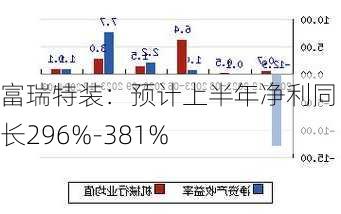 富瑞特装：预计上半年净利同比增长296%-381%