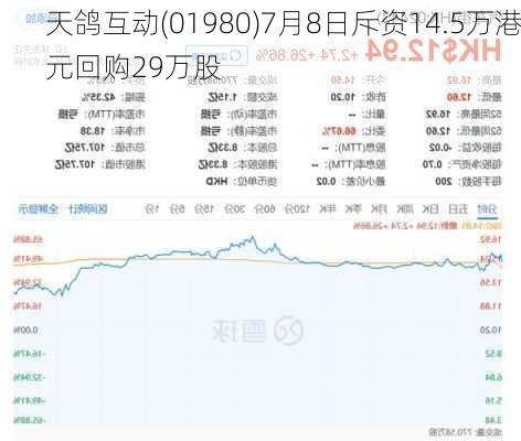 天鸽互动(01980)7月8日斥资14.5万港元回购29万股