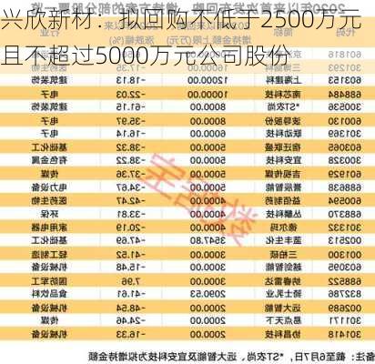 兴欣新材：拟回购不低于2500万元且不超过5000万元公司股份