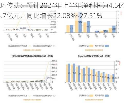 双环传动：预计2024年上半年净利润为4.5亿元~4.7亿元，同比增长22.08%~27.51%