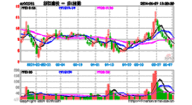 浙江建投：上半年累计新签合同金额同比减少22.57%