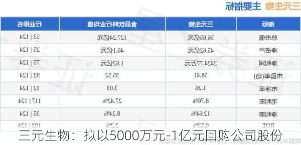 三元生物：拟以5000万元-1亿元回购公司股份