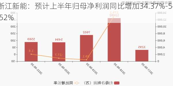 浙江新能：预计上半年归母净利润同比增加34.37%-54.52%