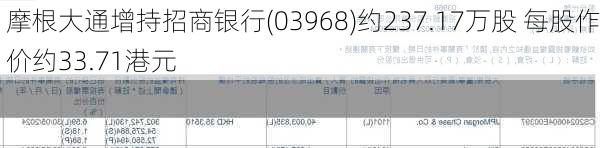 摩根大通增持招商银行(03968)约237.17万股 每股作价约33.71港元