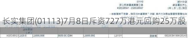 长实集团(01113)7月8日斥资727万港元回购25万股