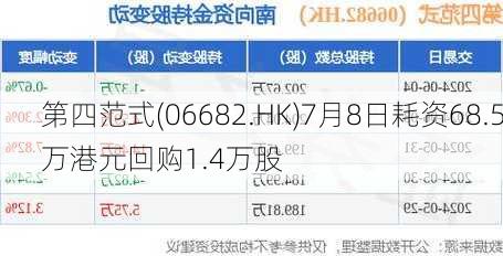 第四范式(06682.HK)7月8日耗资68.5万港元回购1.4万股