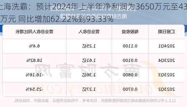 上海洗霸：预计2024年上半年净利润为3650万元至4350万元 同比增加62.22%到93.33%