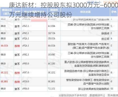 康达新材：控股股东拟3000万元—6000万元继续增持公司股份