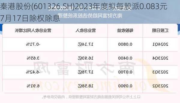 秦港股份(601326.SH)2023年度拟每股派0.083元 7月17日除权除息