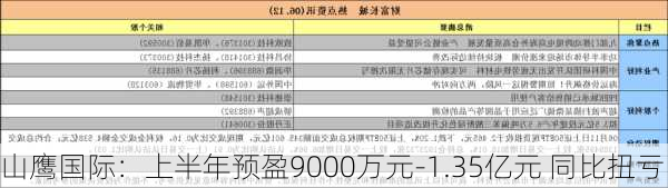 山鹰国际：上半年预盈9000万元-1.35亿元 同比扭亏