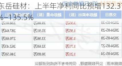 东岳硅材：上半年净利同比预增132.37%―135.5%