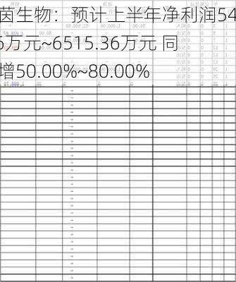 莱茵生物：预计上半年净利润5429.46万元~6515.36万元 同比增50.00%~80.00%