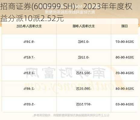 招商证券(600999.SH)：2023年年度权益分派10派2.52元