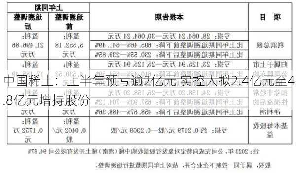 中国稀土：上半年预亏逾2亿元 实控人拟2.4亿元至4.8亿元增持股份