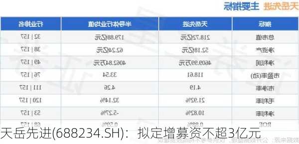 天岳先进(688234.SH)：拟定增募资不超3亿元