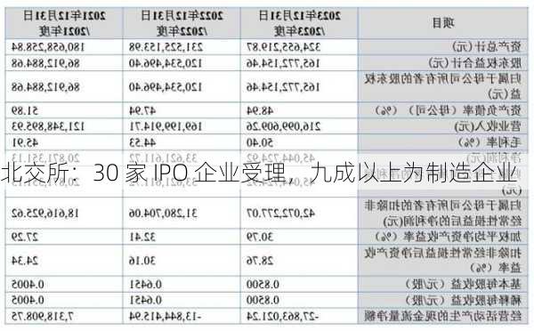 北交所：30 家 IPO 企业受理，九成以上为制造企业