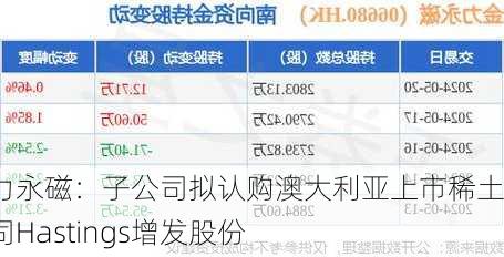 金力永磁：子公司拟认购澳大利亚上市稀土公司Hastings增发股份