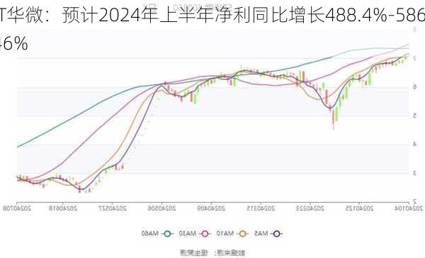 ST华微：预计2024年上半年净利同比增长488.4%-586.46%