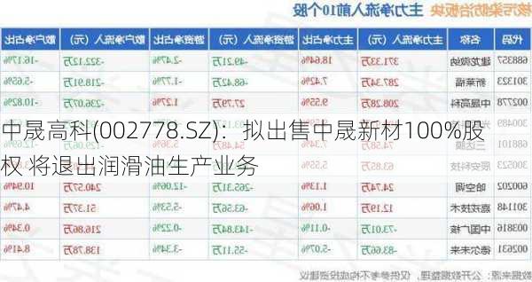 中晟高科(002778.SZ)：拟出售中晟新材100%股权 将退出润滑油生产业务