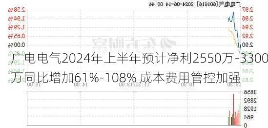 广电电气2024年上半年预计净利2550万-3300万同比增加61%-108% 成本费用管控加强