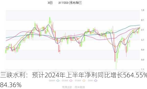 三峡水利：预计2024年上半年净利同比增长564.55%-684.36%