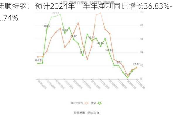 抚顺特钢：预计2024年上半年净利同比增长36.83%-52.74%