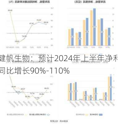 健帆生物：预计2024年上半年净利同比增长90%-110%