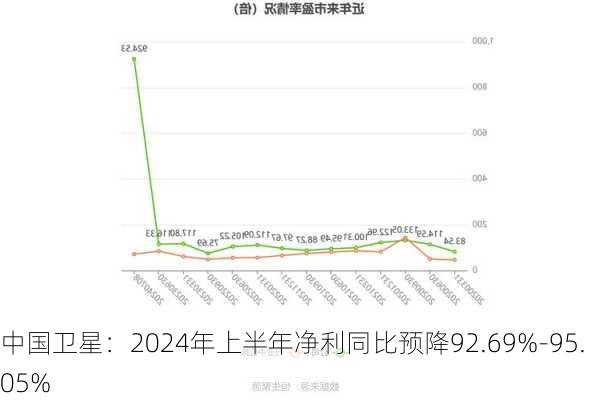 中国卫星：2024年上半年净利同比预降92.69%-95.05%