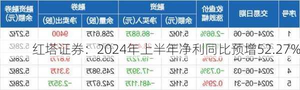 红塔证券：2024年上半年净利同比预增52.27%