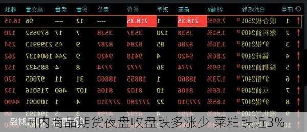 国内商品期货夜盘收盘跌多涨少 菜粕跌近3%