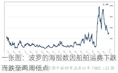 一张图：波罗的海指数因船舶运费下跌而跌至两周低点