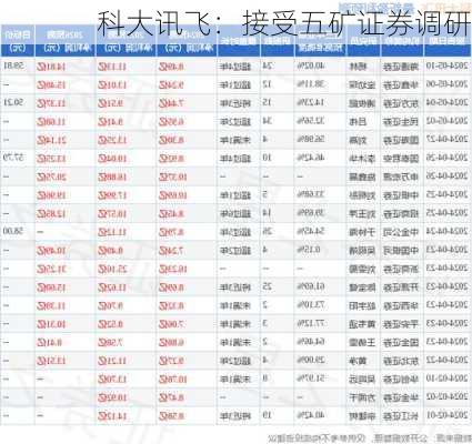 科大讯飞：接受五矿证券调研