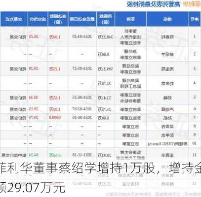 菲利华董事蔡绍学增持1万股，增持金额29.07万元