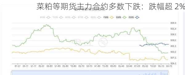 菜粕等期货主力合约多数下跌：跌幅超 2%