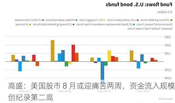 高盛：美国股市 8 月或迎痛苦两周，资金流入规模创纪录第二高