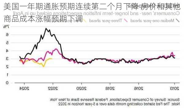 美国一年期通胀预期连续第二个月下降 房价和其他商品成本涨幅预期下调