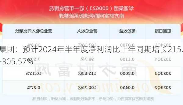 华谊集团：预计2024年半年度净利润比上年同期增长215.44%-305.57%