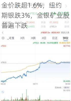 金价跌超1.6%，纽约期银跌3%，金银矿业股普遍下跌