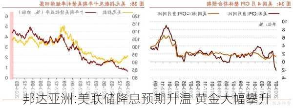 邦达亚洲:美联储降息预期升温 黄金大幅攀升