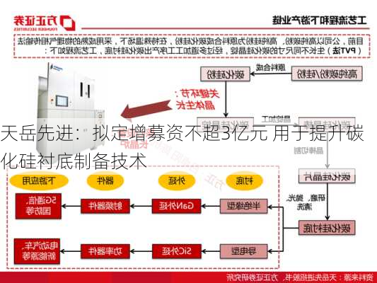 天岳先进：拟定增募资不超3亿元 用于提升碳化硅衬底制备技术